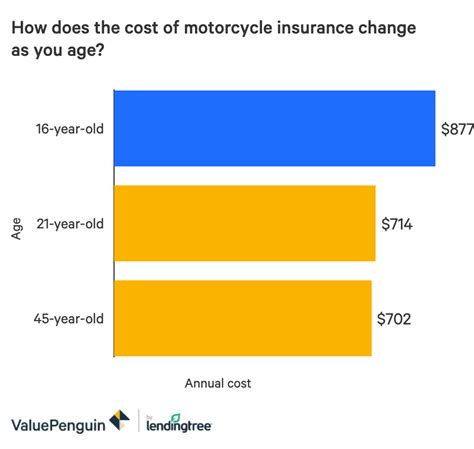 motorcycle insurance average cost australia.